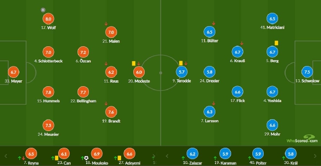 多特蒙德关键时刻伤情更新；志在葡超名次提升；信心回归；纪律约束更严格(隐形守护者第三章95完成度)